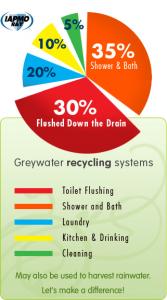 Greywater Recycling System